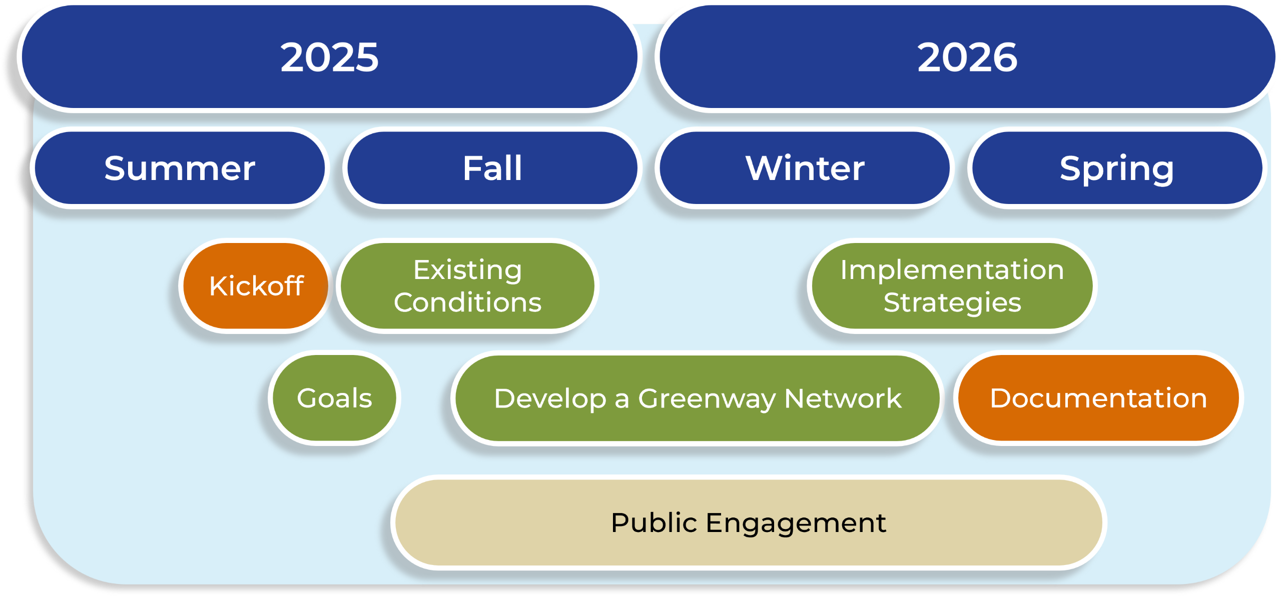 The schedule for the BRADD Greenways Feasibility Study