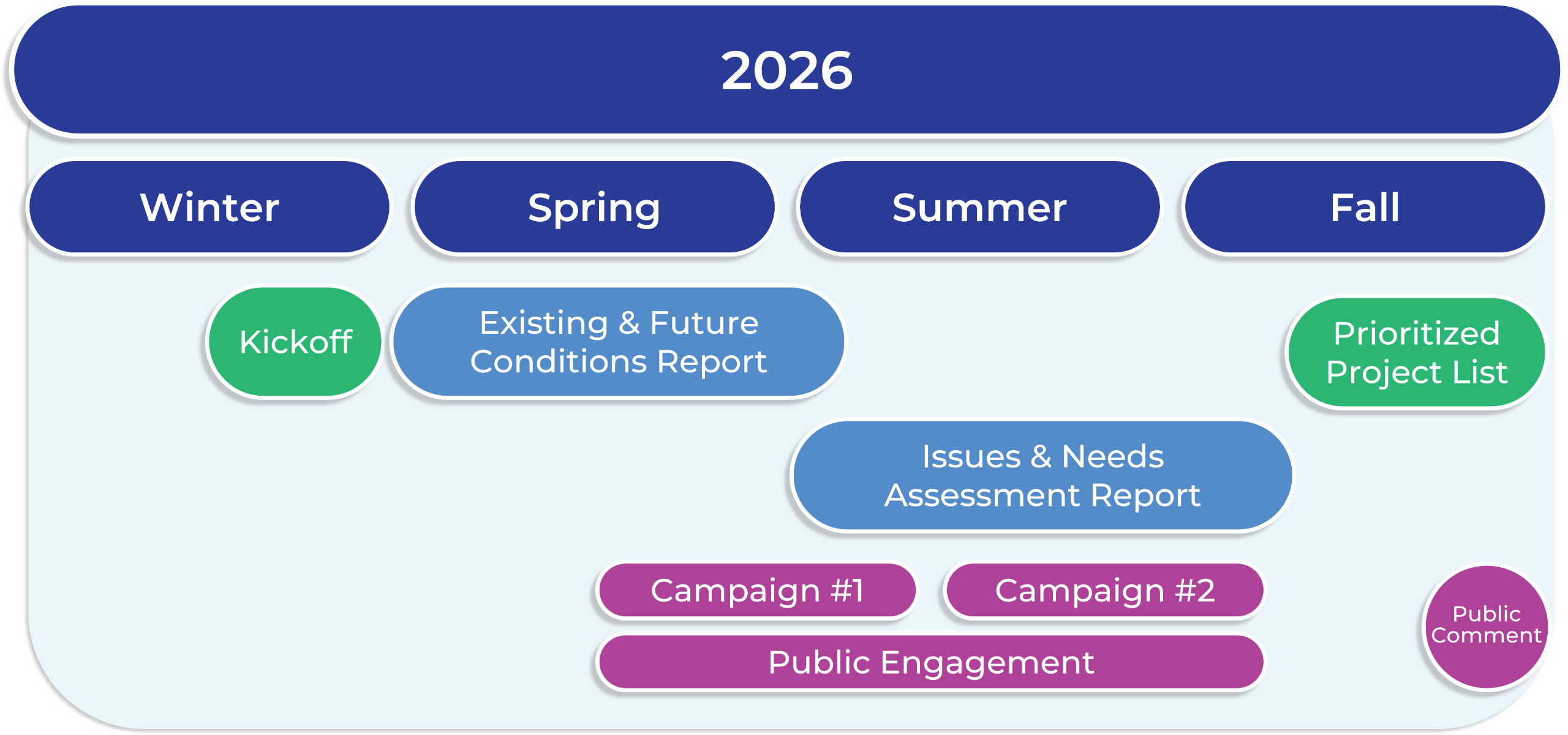 The Kenton County Transportation Plan Update project schedule