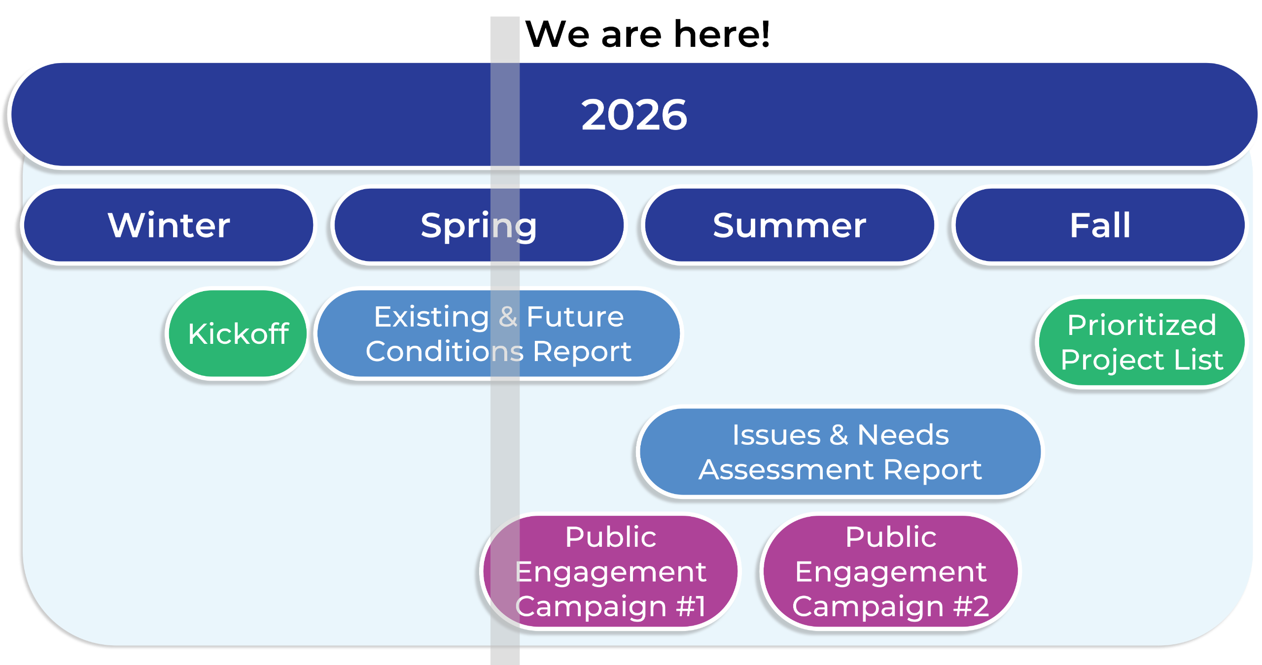 The Kenton County Transportation Plan Update project schedule