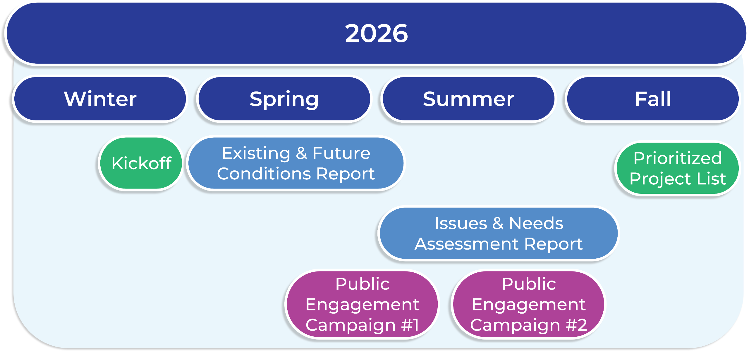 The Kenton County Transportation Plan Update project schedule