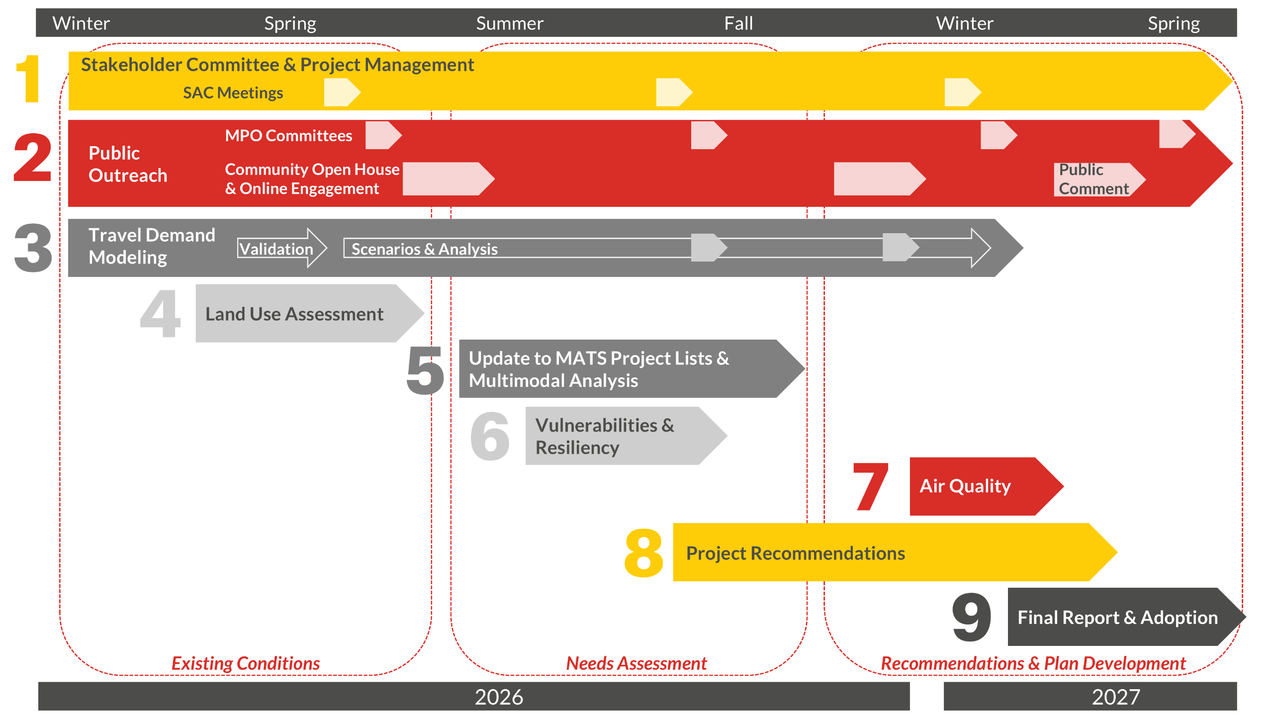 Project schedule showing key components of the project such as assessing land use conditions, drafting recommendations, and holding public outreach throughout the project timeline